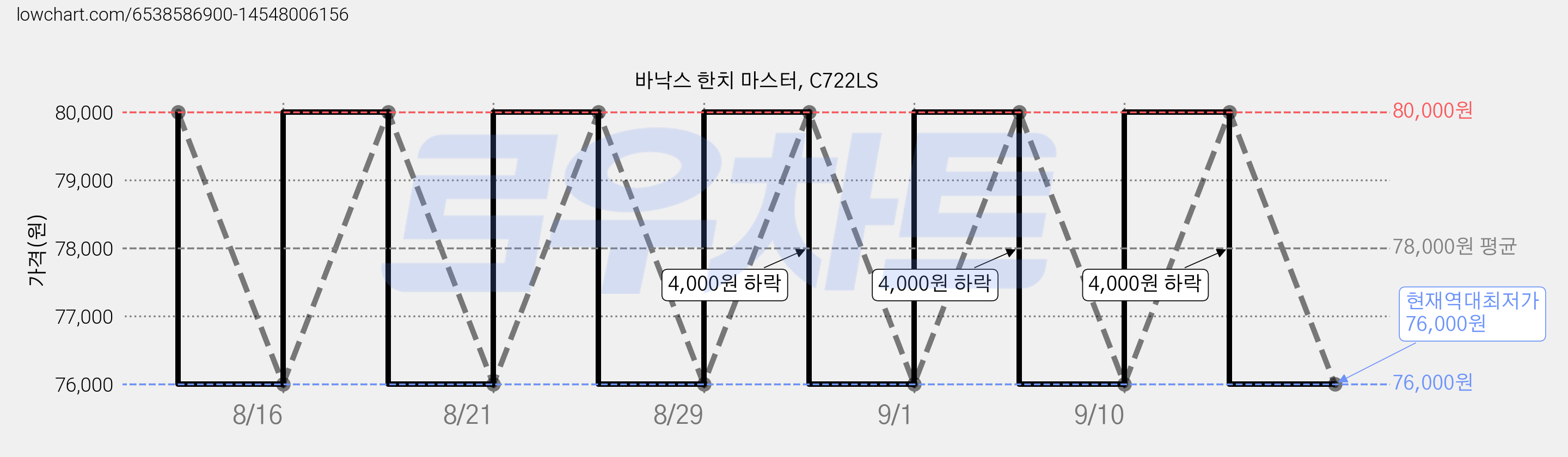 바낙스 한치 마스터, C722LS 가격 변동 차트, 현재가 76,000원, 역대최저가