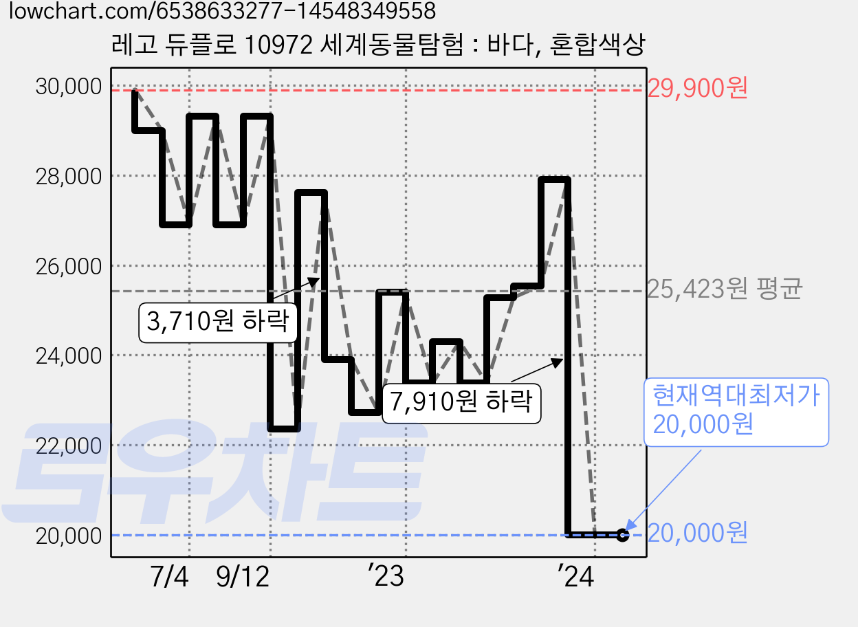 레고 듀플로 10972 세계동물탐험 : 바다, 혼합색상 가격 변동 차트, 현재가 20,000원, 역대최저가