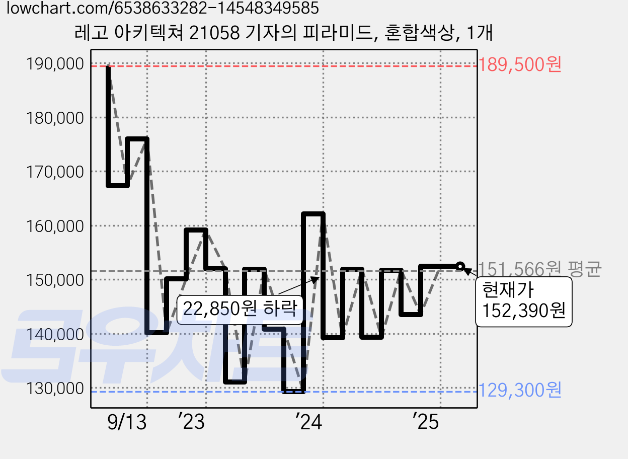 레고 아키텍쳐 21058 기자의 피라미드, 혼합색상, 1개 가격 변동 차트, 현재가 152,390원, 관측 최저가 129,300원