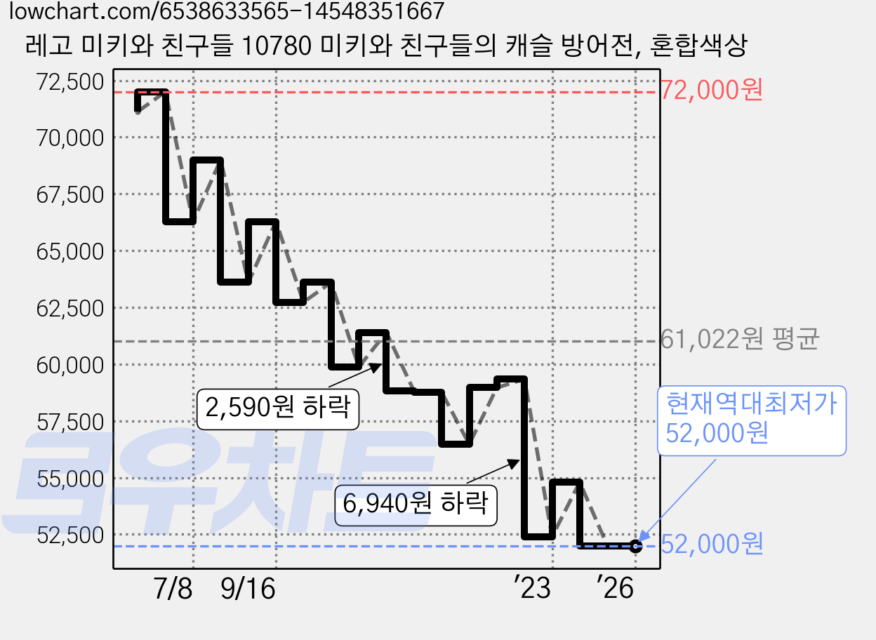레고 미키와 친구들 10780 미키와 친구들의 캐슬 방어전, 혼합색상 가격 변동 차트, 현재가 52,000원, 역대최저가