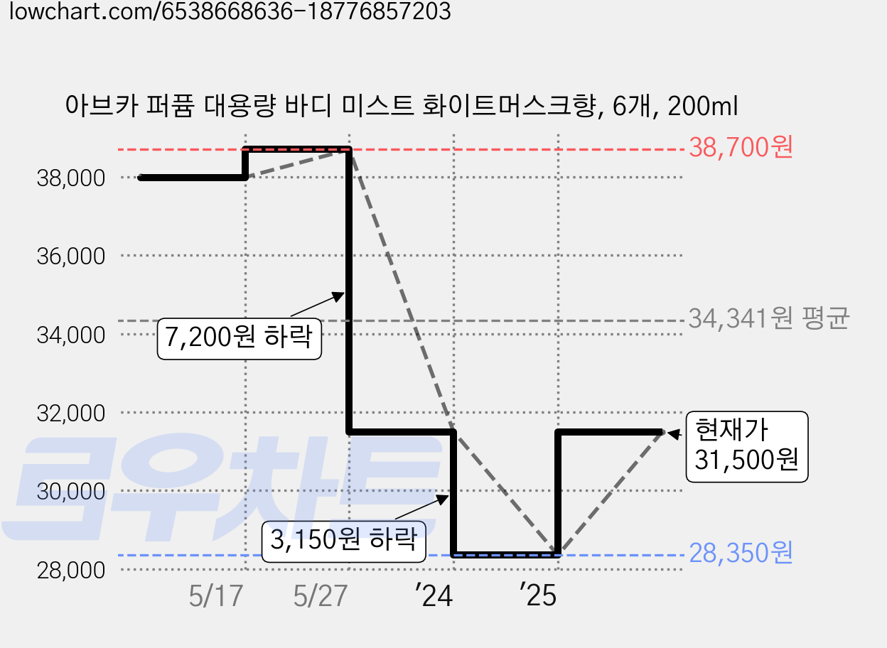 아브카 퍼퓸 대용량 바디 미스트 화이트머스크향, 6개, 200ml 가격 변동 차트, 현재가 31,500원, 관측 최저가 28,350원