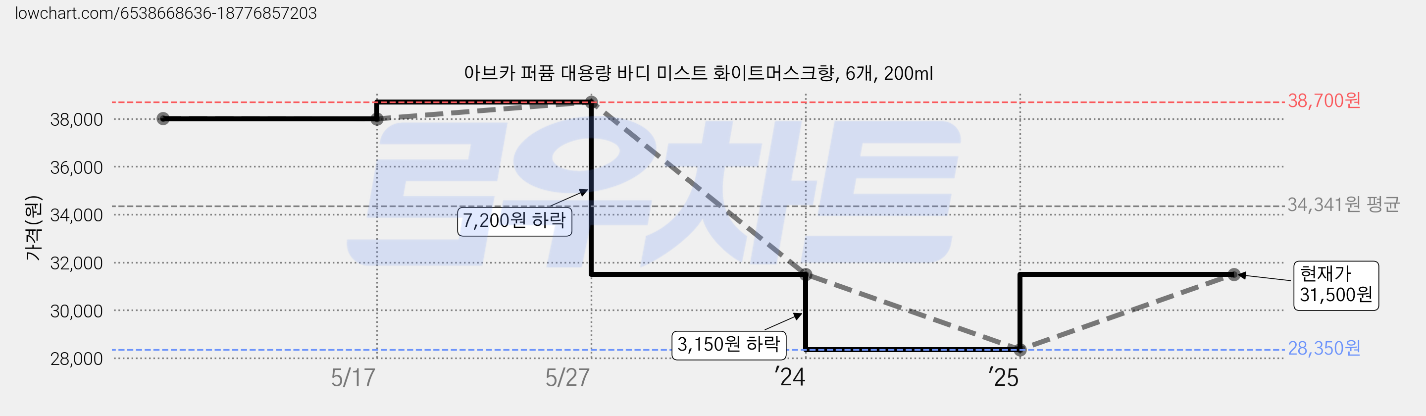 아브카 퍼퓸 대용량 바디 미스트 화이트머스크향, 6개, 200ml 가격 변동 차트, 현재가 31,500원, 관측 최저가 28,350원