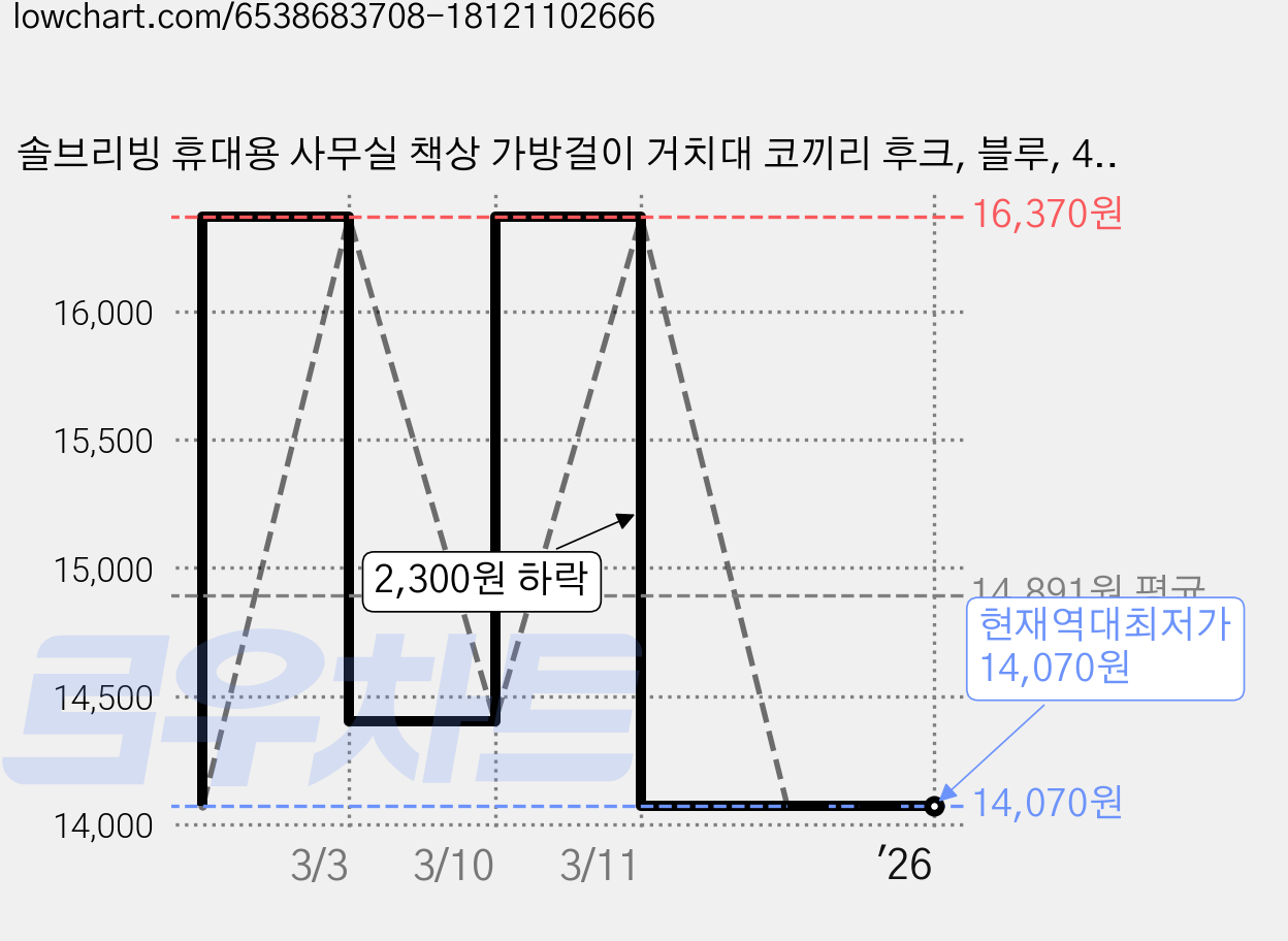 솔브리빙 휴대용 사무실 책상 가방걸이 거치대 코끼리 후크, 블루, 4개 가격 변동 차트, 현재가 14,070원, 역대최저가