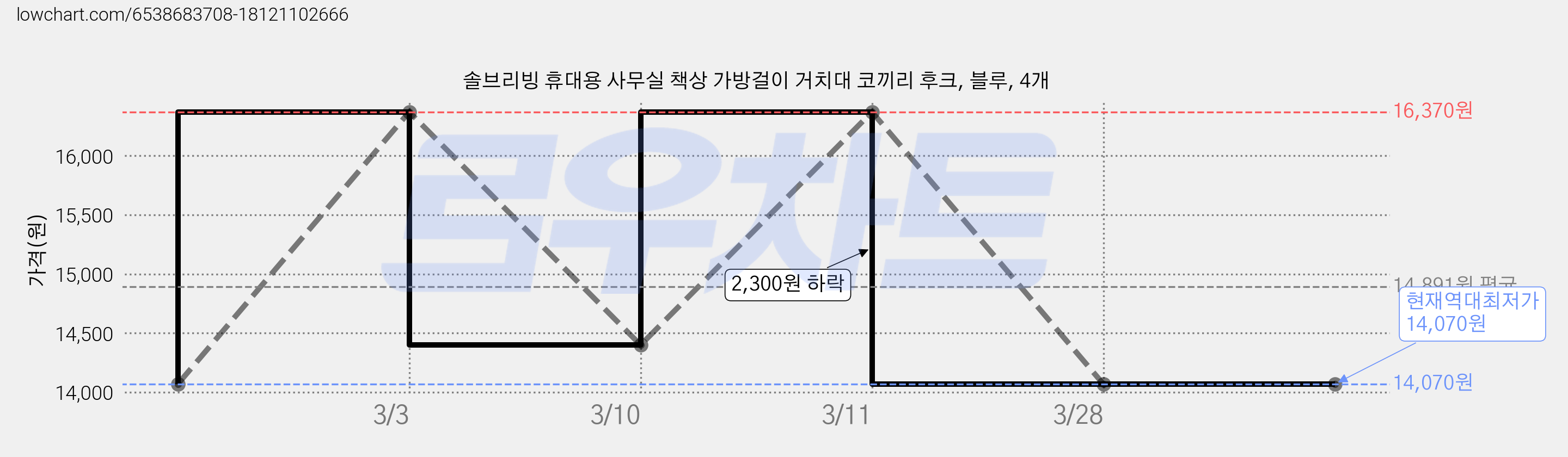 솔브리빙 휴대용 사무실 책상 가방걸이 거치대 코끼리 후크, 블루, 4개 가격 변동 차트, 현재가 14,070원, 역대최저가