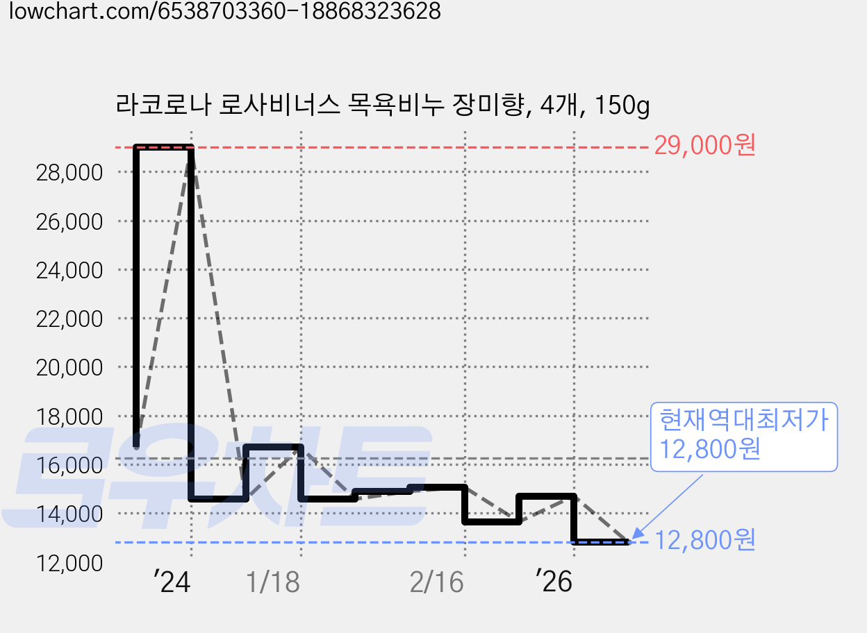 라코로나 로사비너스 목욕비누 장미향, 4개, 150g 가격 변동 차트, 현재가 12,800원, 역대최저가