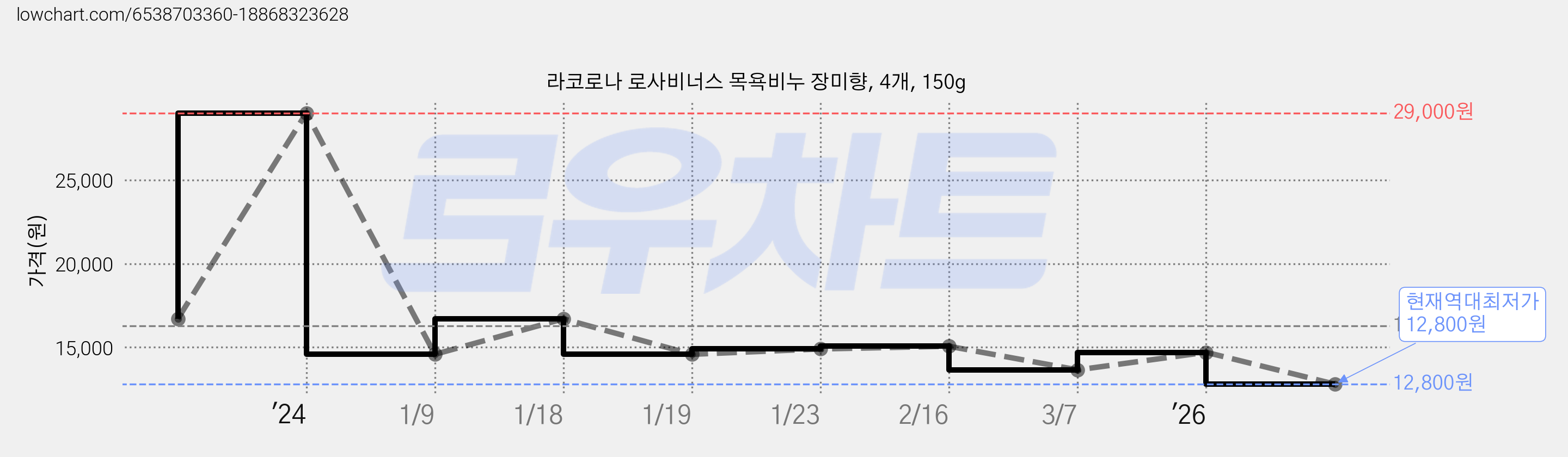 라코로나 로사비너스 목욕비누 장미향, 4개, 150g 가격 변동 차트, 현재가 12,800원, 역대최저가