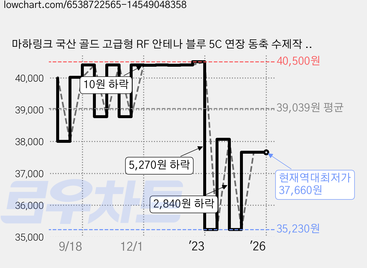 마하링크 국산 골드 고급형 RF 안테나 블루 5C 연장 동축 수제작 케이블 20M, MLZ-GRAB200(블루) 가격 변동 차트, 현재가 37,660원, 역대최저가