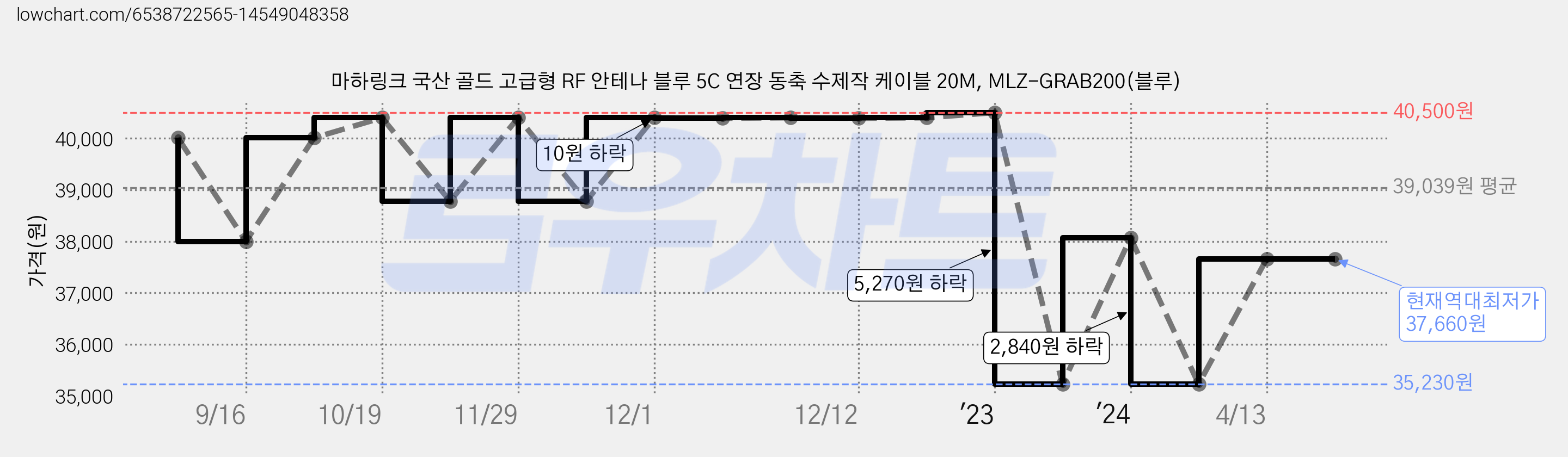 마하링크 국산 골드 고급형 RF 안테나 블루 5C 연장 동축 수제작 케이블 20M, MLZ-GRAB200(블루) 가격 변동 차트, 현재가 37,660원, 역대최저가