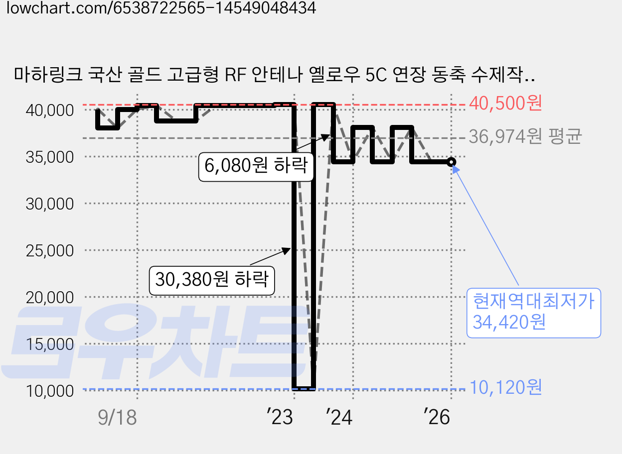 마하링크 국산 골드 고급형 RF 안테나 옐로우 5C 연장 동축 수제작 케이블 20M, MLZ-GRAY200(옐로우) 가격 변동 차트, 현재가 34,420원, 역대최저가