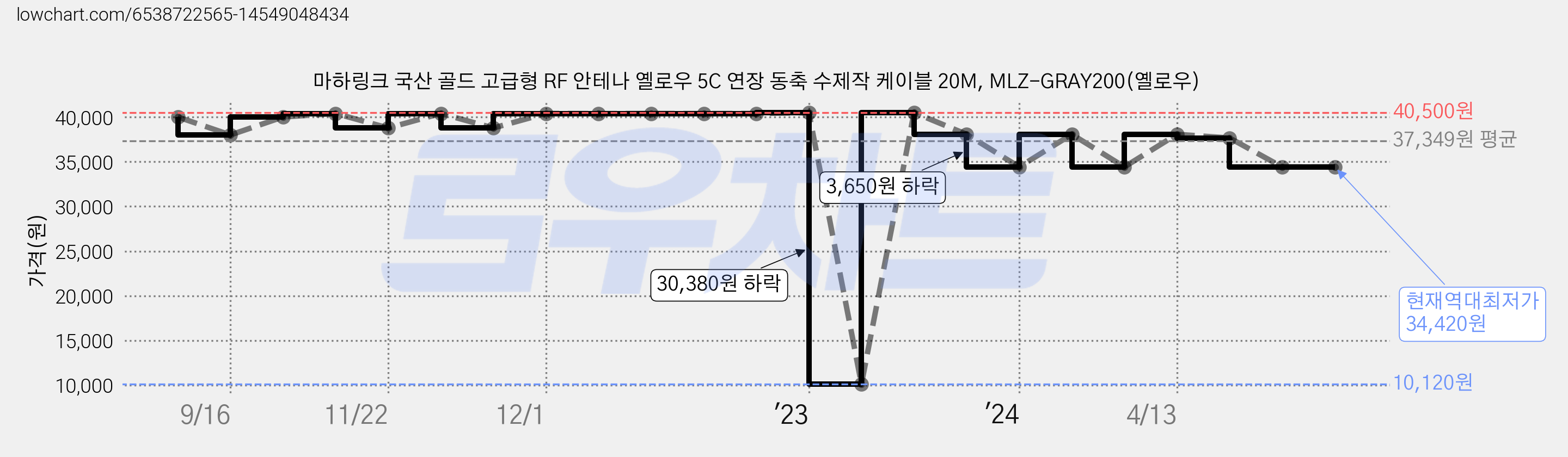 마하링크 국산 골드 고급형 RF 안테나 옐로우 5C 연장 동축 수제작 케이블 20M, MLZ-GRAY200(옐로우) 가격 변동 차트, 현재가 34,420원, 역대최저가