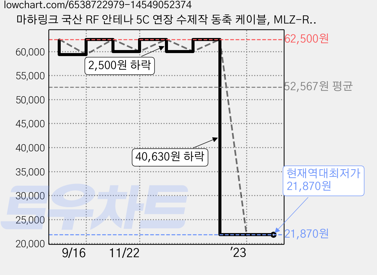 마하링크 국산 RF 안테나 5C 연장 수제작 동축 케이블, MLZ-RA500 (50m), 1개 가격 변동 차트, 현재가 21,870원, 역대최저가