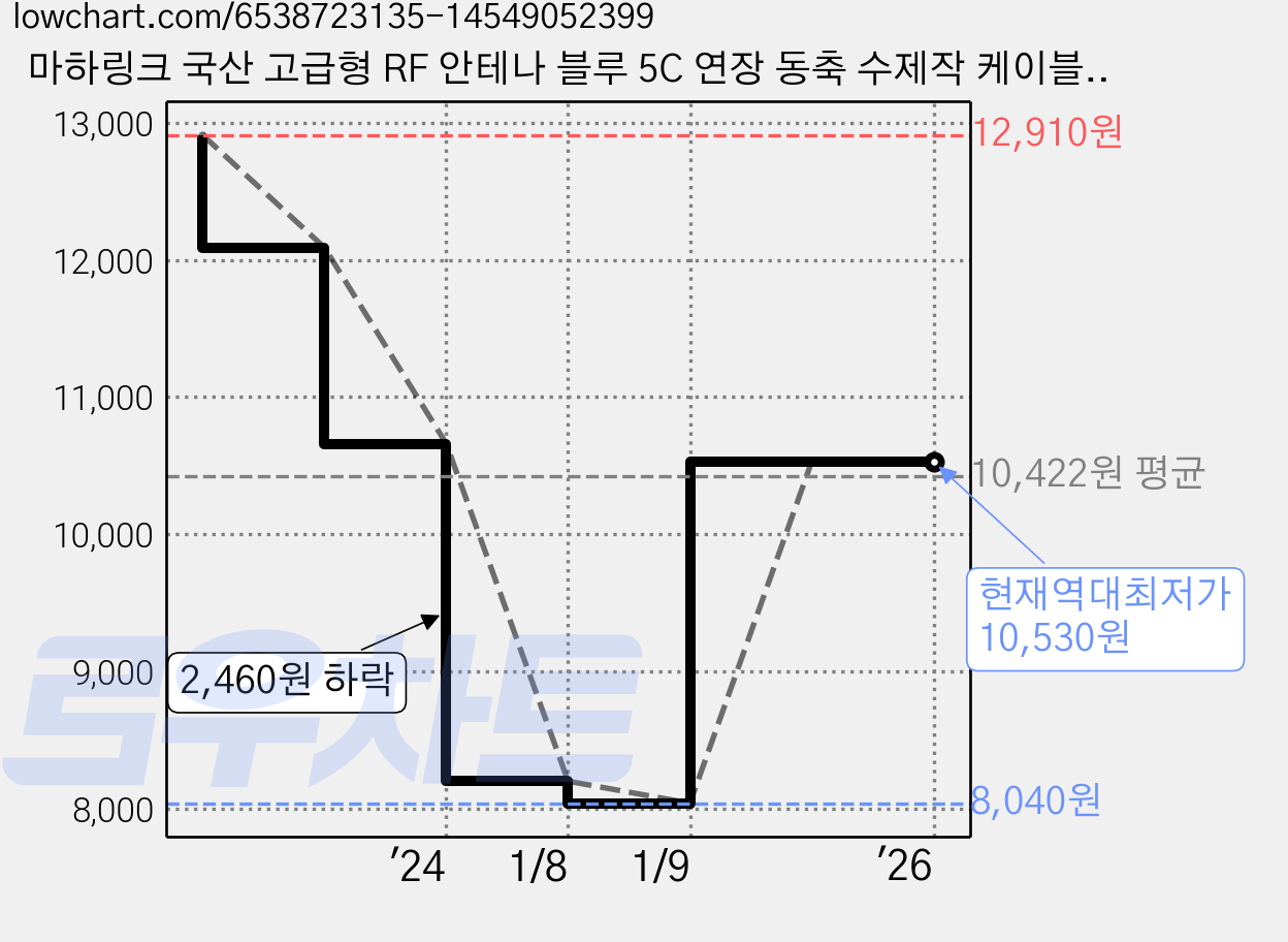 마하링크 국산 고급형 RF 안테나 블루 5C 연장 동축 수제작 케이블 10M, MLZ-RAB100(블루) 가격 변동 차트, 현재가 10,530원, 역대최저가