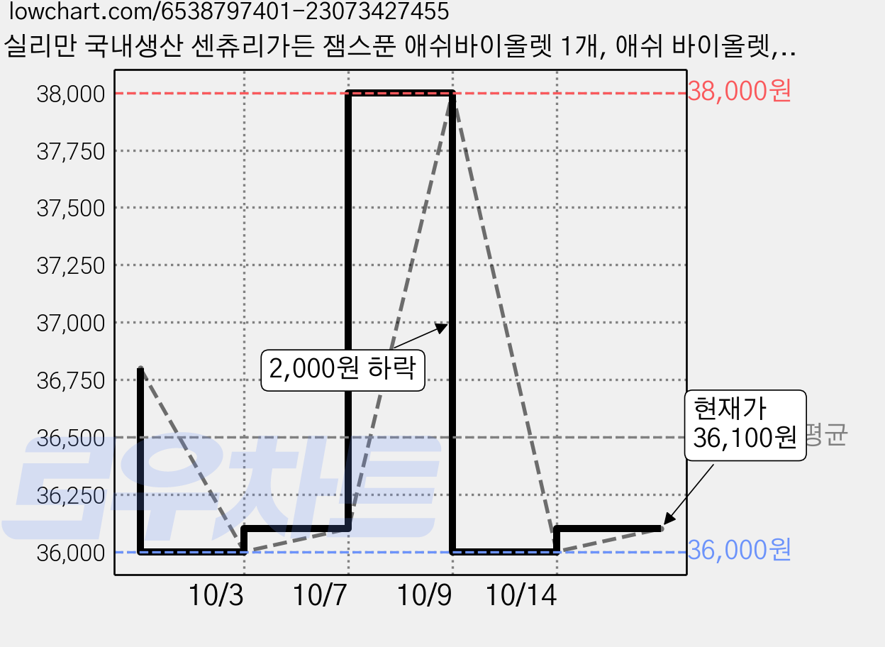 실리만 국내생산 센츄리가든 잼스푼 애쉬바이올렛 1개, 애쉬 바이올렛, 5개 가격 변동 차트, 현재가 34,000원, 역대최저가