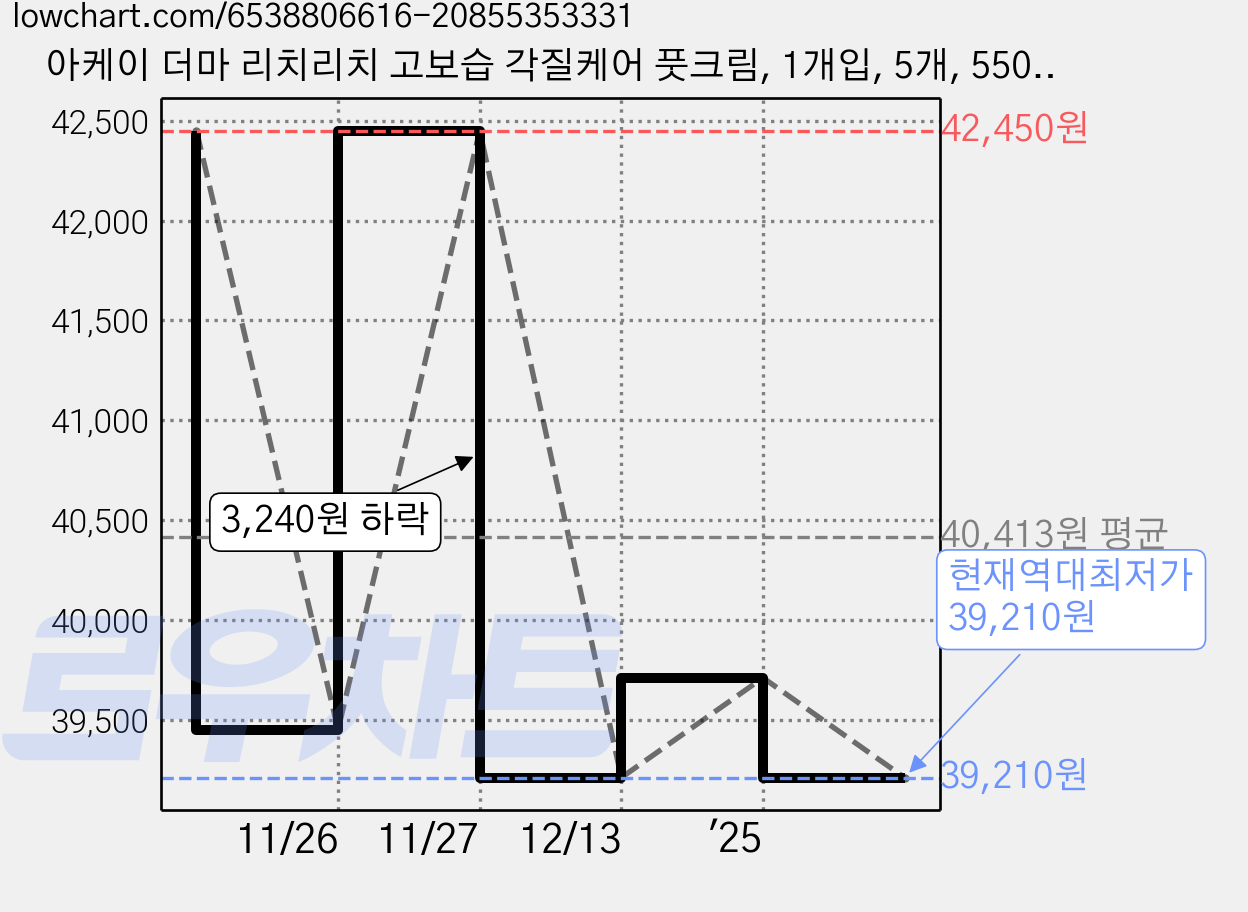 아케이 더마 리치리치 고보습 각질케어 풋크림, 1개입, 5개, 550ml 가격 변동 차트, 현재가 39,210원, 역대최저가