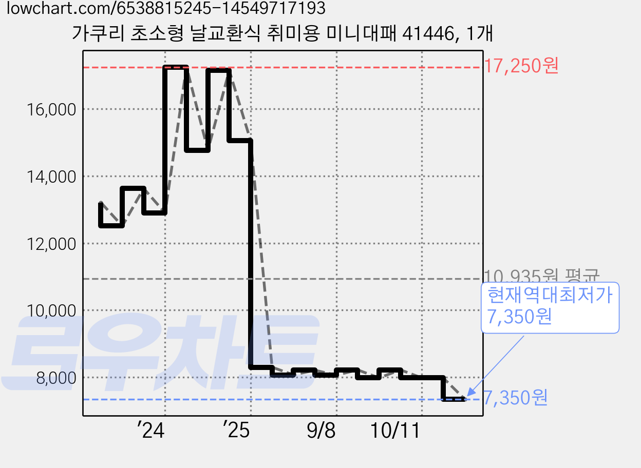 가쿠리 초소형 날교환식 취미용 미니대패 41446, 1개 가격 변동 차트, 현재가 7,350원, 역대최저가