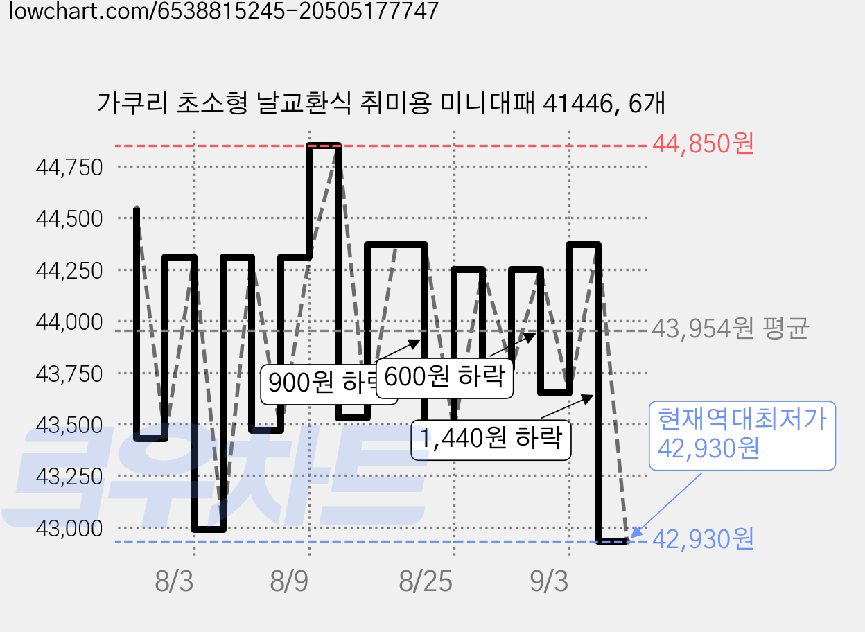 가쿠리 초소형 날교환식 취미용 미니대패 41446, 6개 가격 변동 차트, 현재가 42,930원, 역대최저가