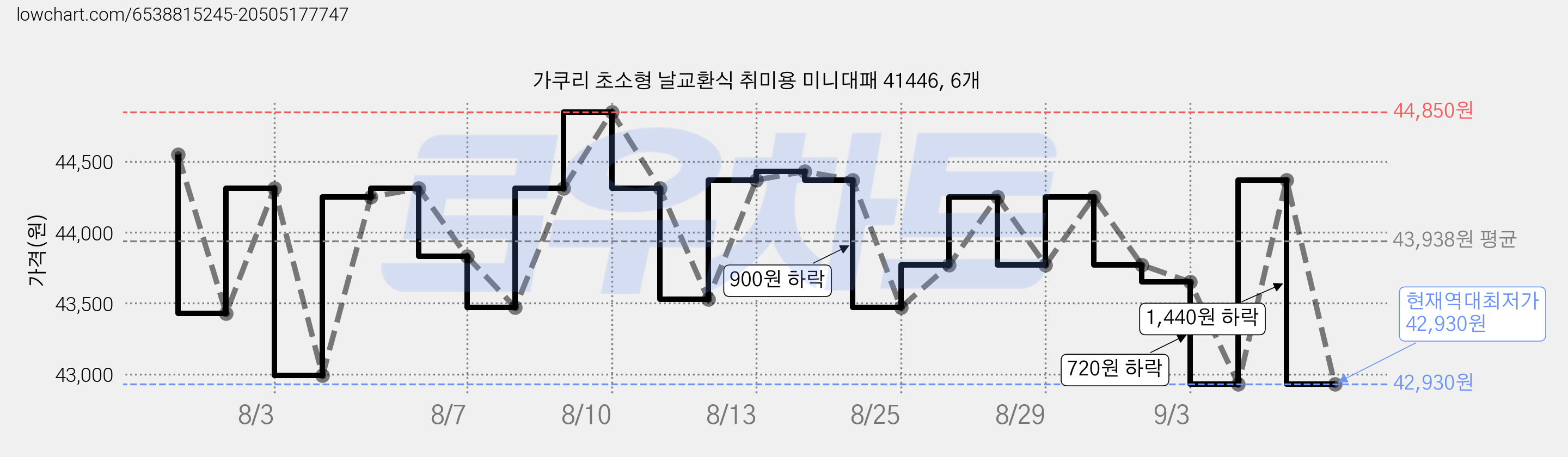 가쿠리 초소형 날교환식 취미용 미니대패 41446, 6개 가격 변동 차트, 현재가 42,930원, 역대최저가