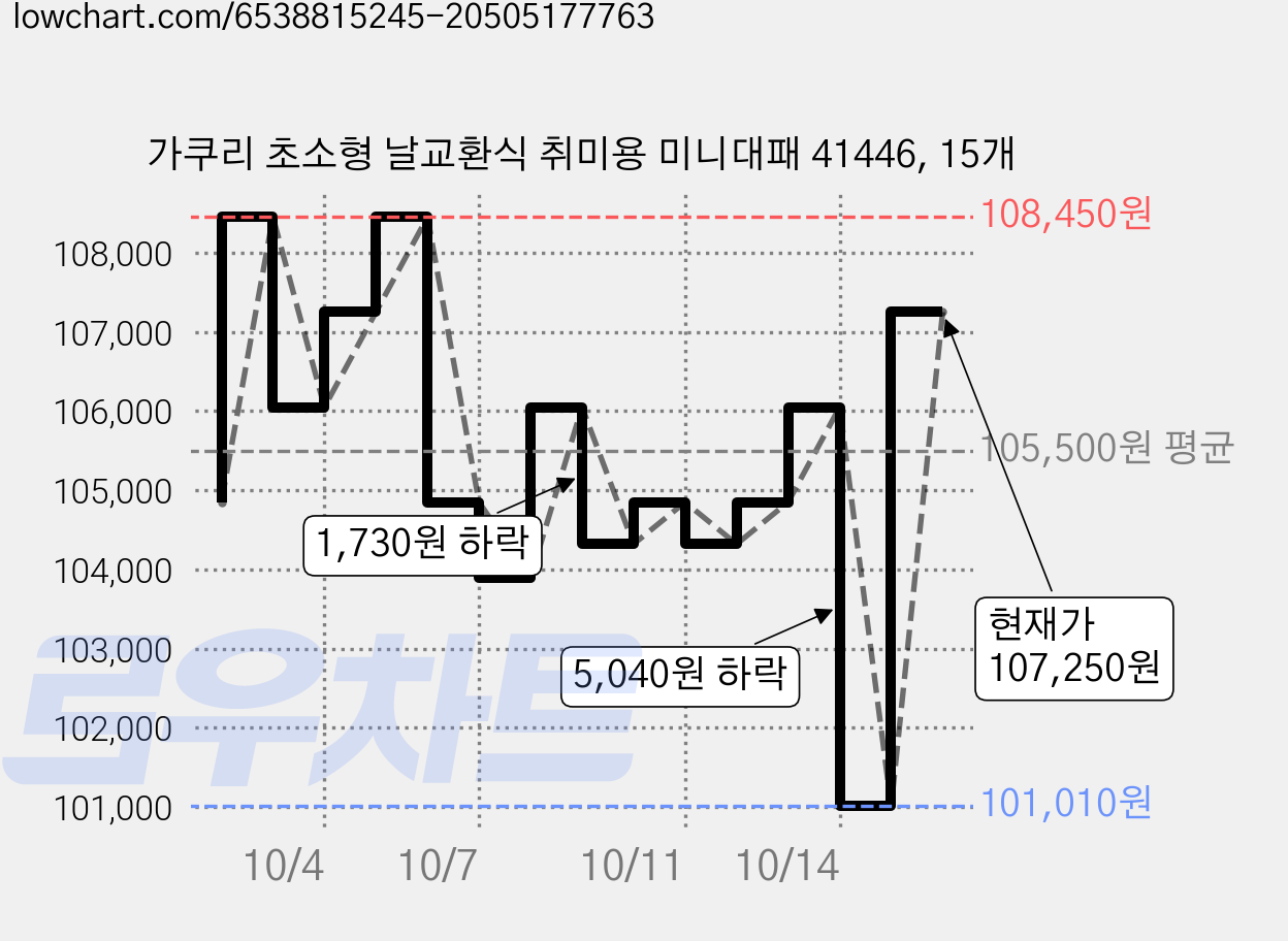 가쿠리 초소형 날교환식 취미용 미니대패 41446, 15개 가격 변동 차트, 현재가 107,250원, 관측 최저가 101,010원