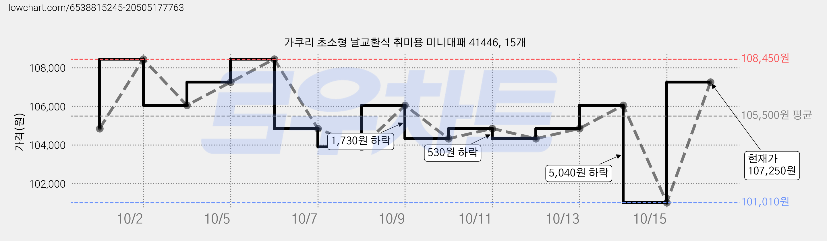 가쿠리 초소형 날교환식 취미용 미니대패 41446, 15개 가격 변동 차트, 현재가 107,250원, 관측 최저가 101,010원