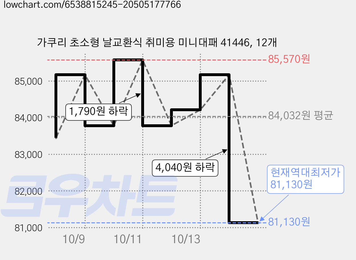 가쿠리 초소형 날교환식 취미용 미니대패 41446, 12개 가격 변동 차트, 현재가 81,130원, 역대최저가
