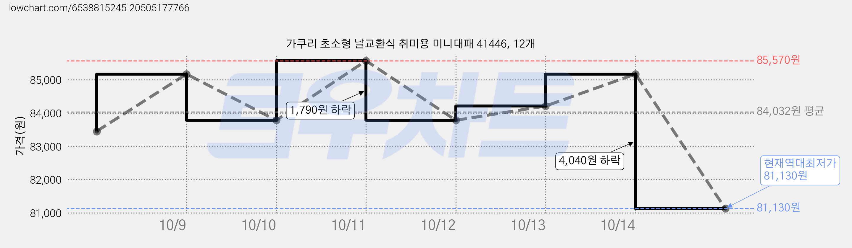 가쿠리 초소형 날교환식 취미용 미니대패 41446, 12개 가격 변동 차트, 현재가 81,130원, 역대최저가