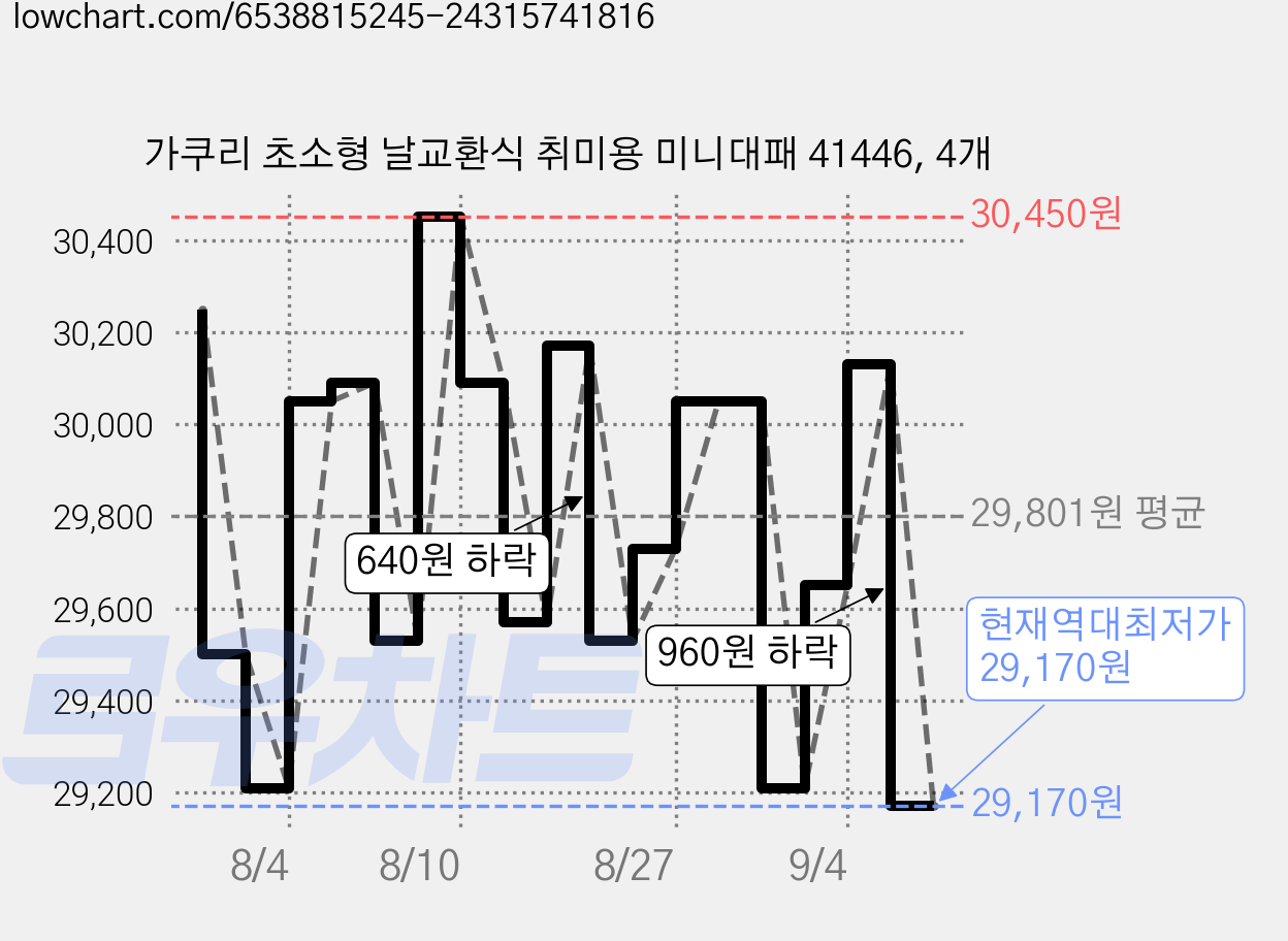 가쿠리 초소형 날교환식 취미용 미니대패 41446, 4개 가격 변동 차트, 현재가 29,170원, 역대최저가