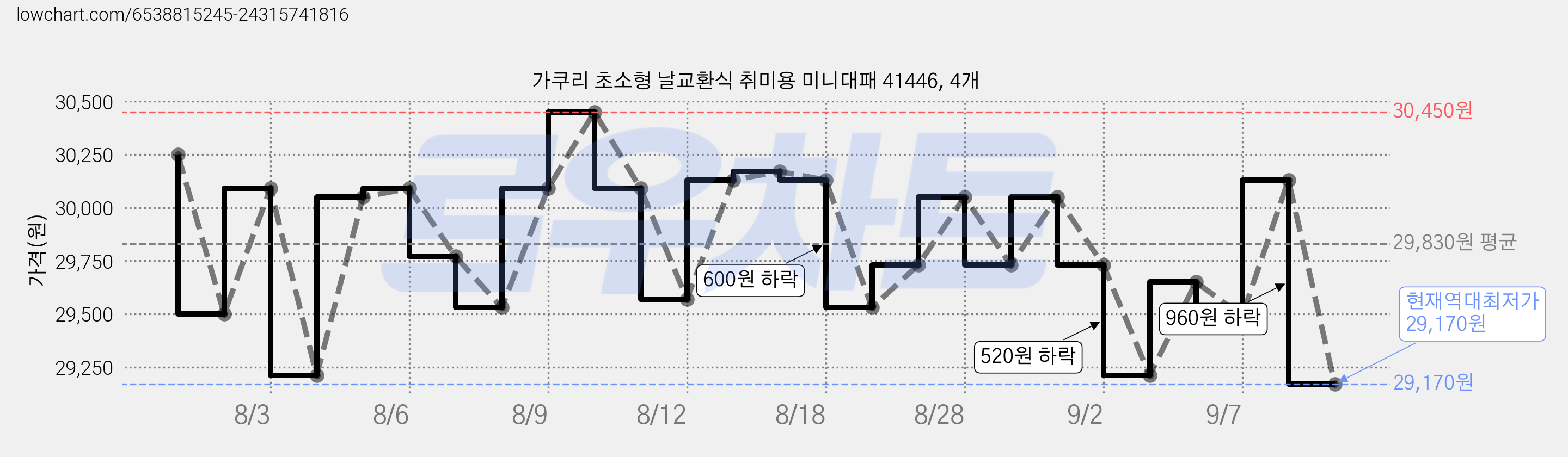 가쿠리 초소형 날교환식 취미용 미니대패 41446, 4개 가격 변동 차트, 현재가 29,170원, 역대최저가