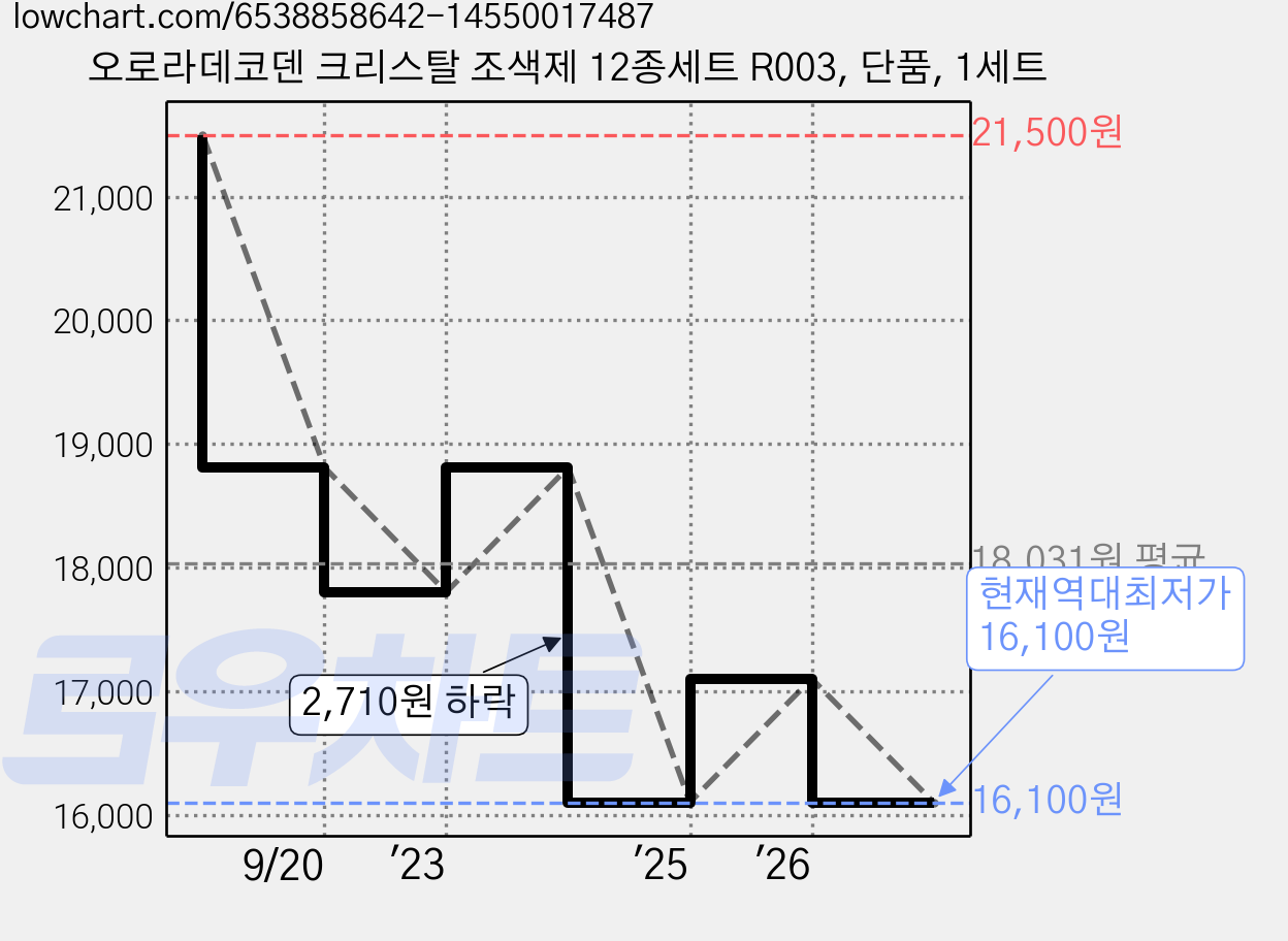 오로라데코덴 크리스탈 조색제 12종세트 R003, 단품, 1세트 가격 변동 차트, 현재가 16,100원, 역대최저가