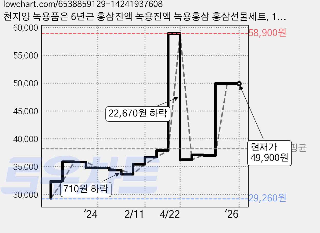 천지양 녹용품은 6년근 홍삼진액 녹용진액 녹용홍삼 홍삼선물세트, 1.5L, 2박스 가격 변동 차트, 현재가 49,900원, 역대최저가