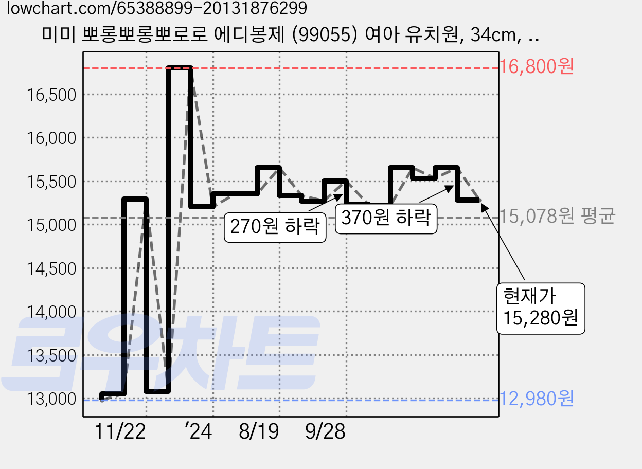 미미 뽀롱뽀롱뽀로로 에디봉제 (99055) 여아 유치원, 34cm, 혼합색상 가격 변동 차트, 현재가 14,180원, 관측 최저가 12,980원