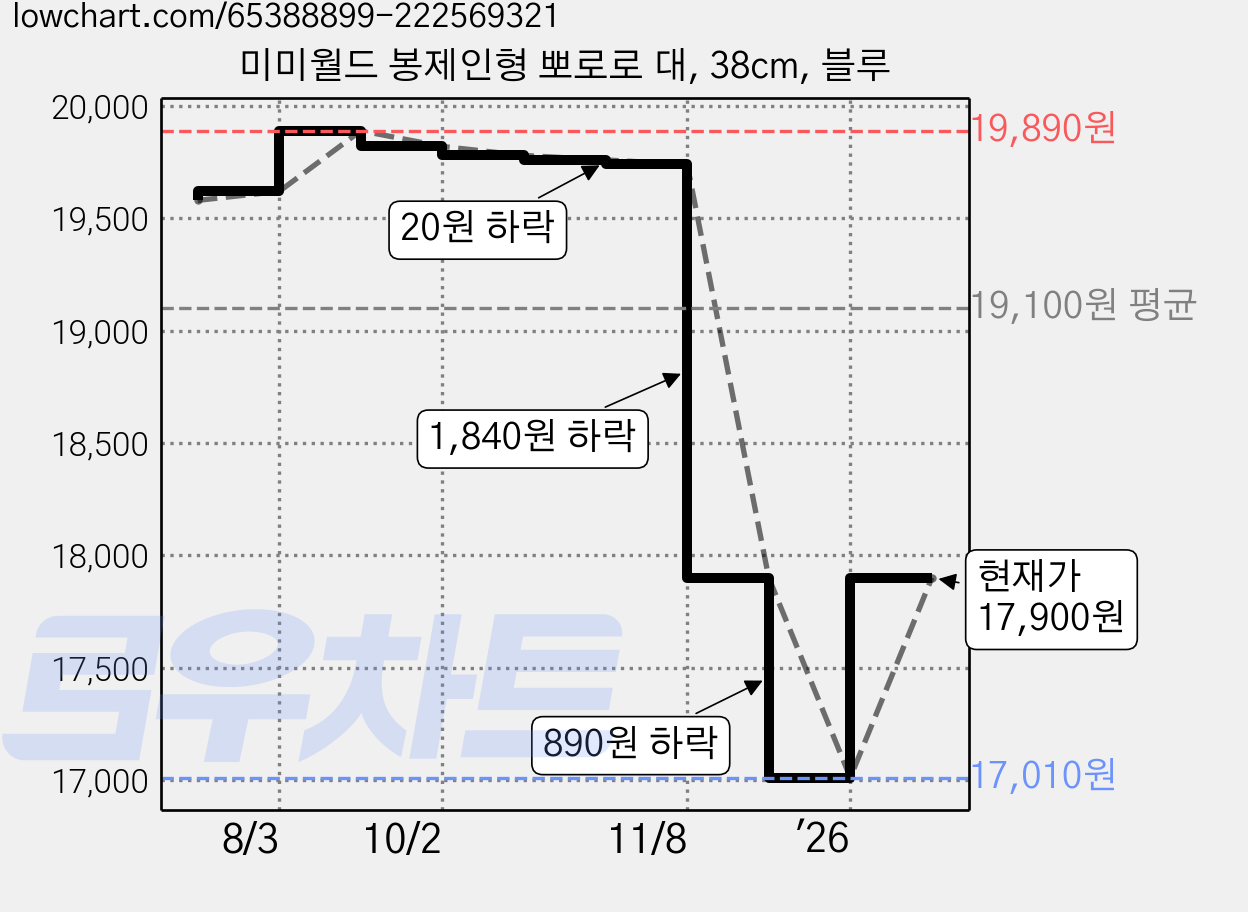 미미월드 봉제인형 뽀로로 대, 38cm, 블루 가격 변동 차트, 현재가 17,900원, 관측 최저가 17,010원