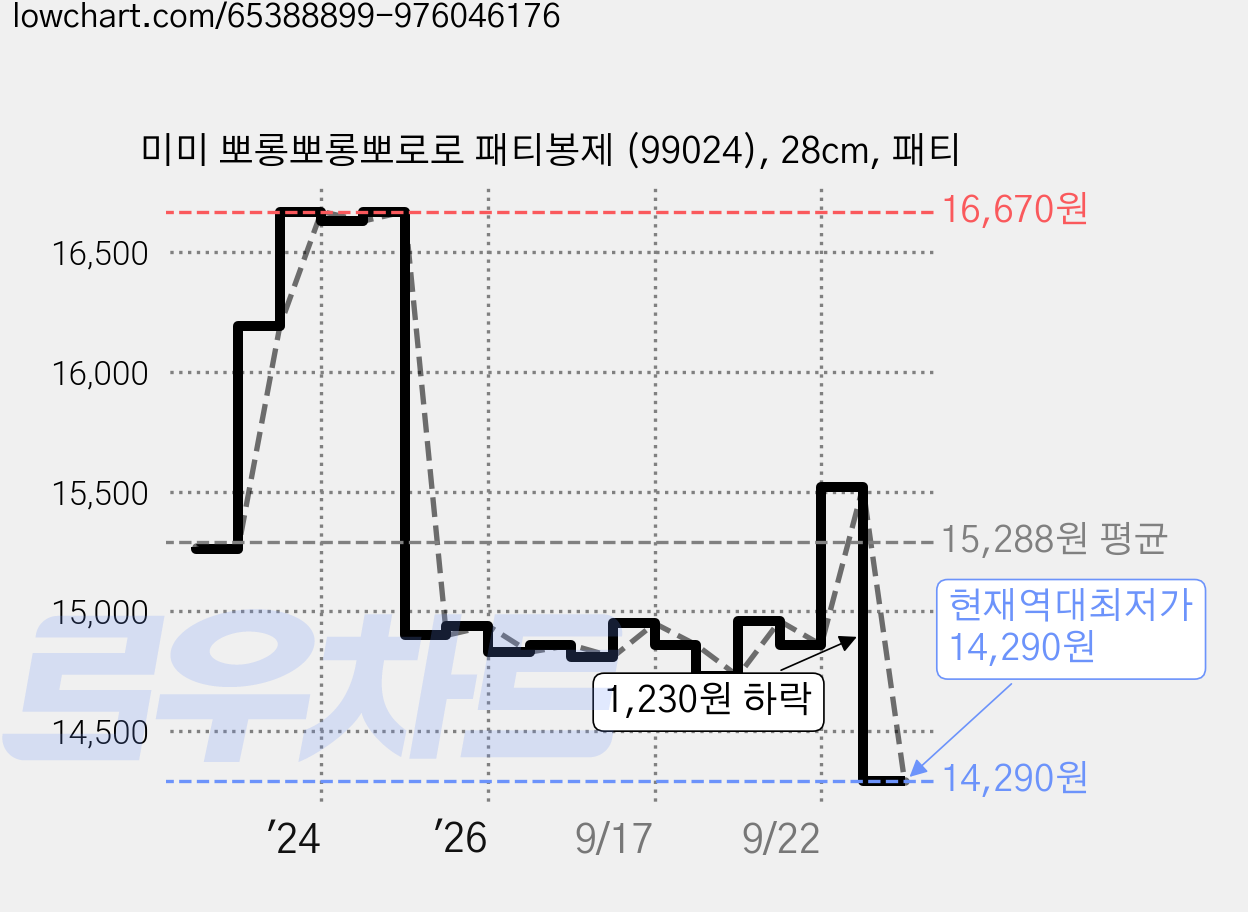 미미 뽀롱뽀롱뽀로로 패티봉제 (99024), 28cm, 패티 가격 변동 차트, 현재가 14,290원, 역대최저가