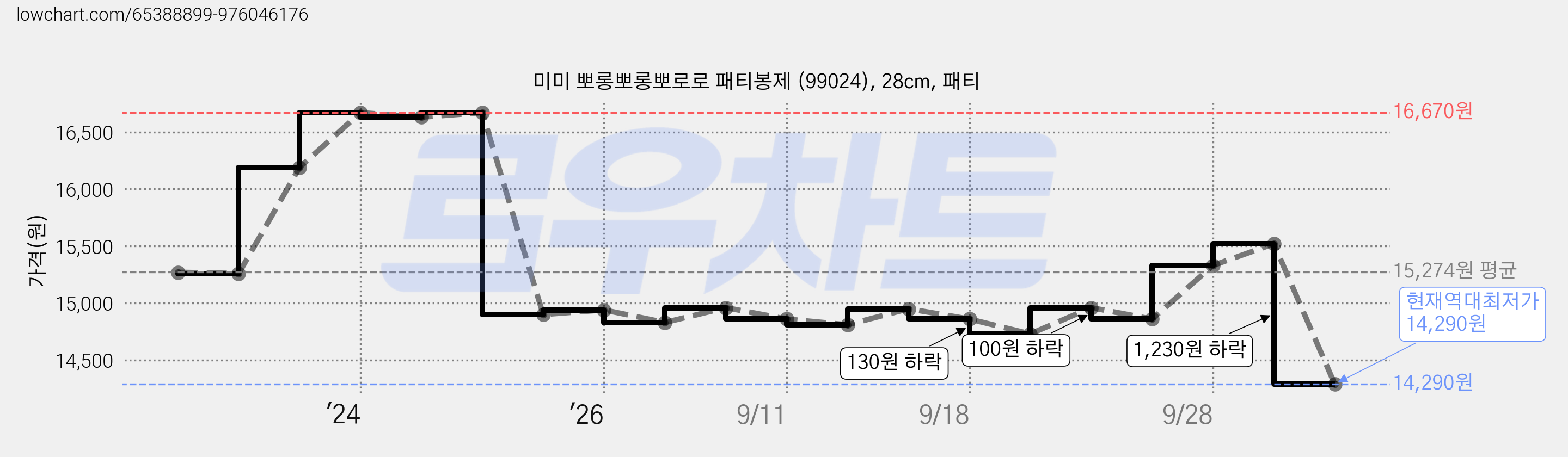 미미 뽀롱뽀롱뽀로로 패티봉제 (99024), 28cm, 패티 가격 변동 차트, 현재가 14,290원, 역대최저가