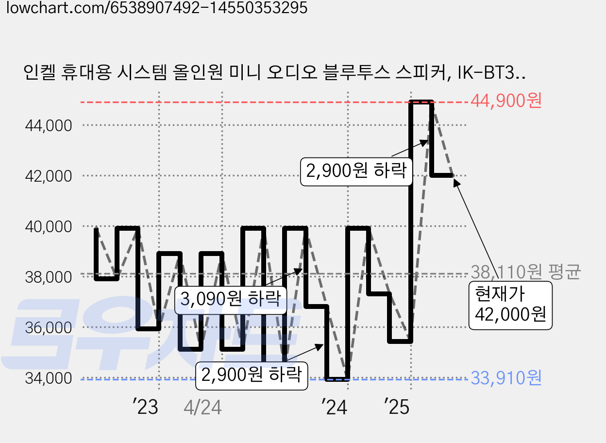 인켈 휴대용 시스템 올인원 미니 오디오 블루투스 스피커, IK-BT31, 월넛 가격 변동 차트, 현재가 42,000원, 관측 최저가 33,910원