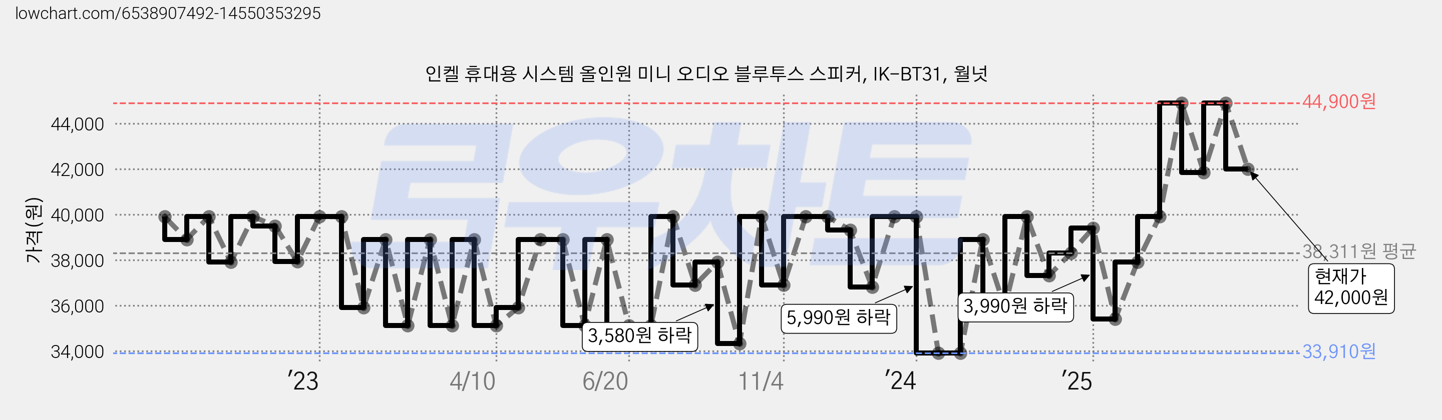 인켈 휴대용 시스템 올인원 미니 오디오 블루투스 스피커, IK-BT31, 월넛 가격 변동 차트, 현재가 42,000원, 관측 최저가 33,910원