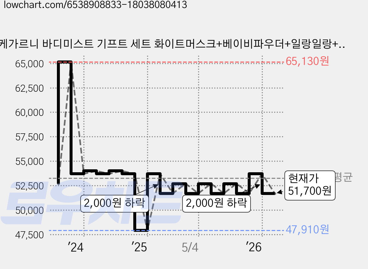 부케가르니 바디미스트 기프트 세트 화이트머스크+베이비파우더+일랑일랑+바닐라머스크, 3세트 가격 변동 차트, 현재가 51,700원, 관측 최저가 47,910원