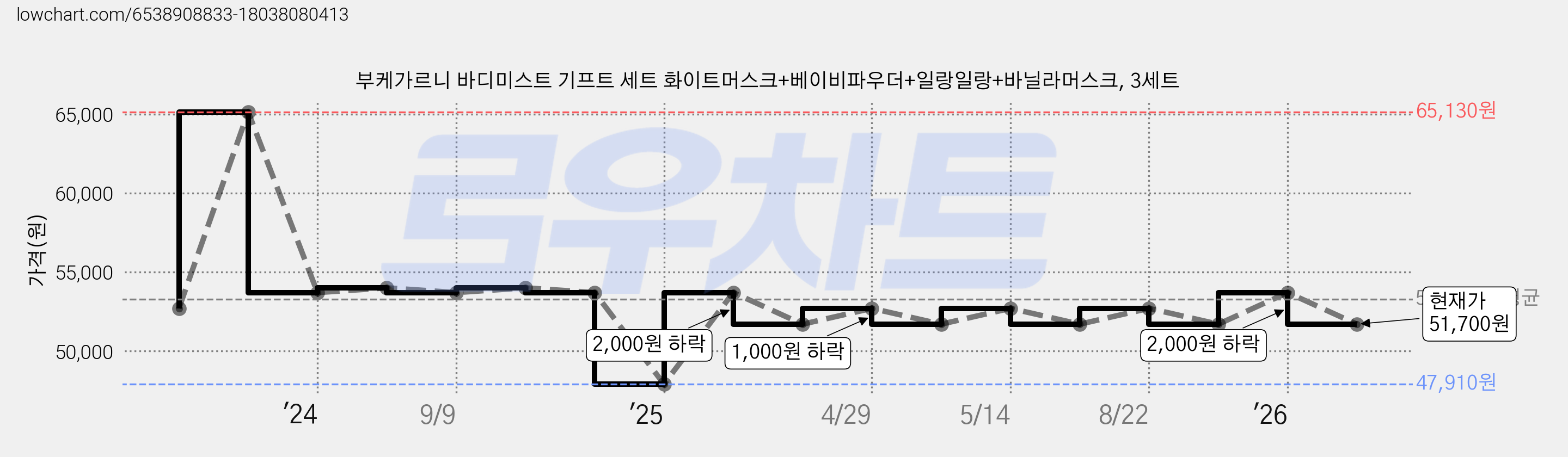 부케가르니 바디미스트 기프트 세트 화이트머스크+베이비파우더+일랑일랑+바닐라머스크, 3세트 가격 변동 차트, 현재가 51,700원, 관측 최저가 47,910원