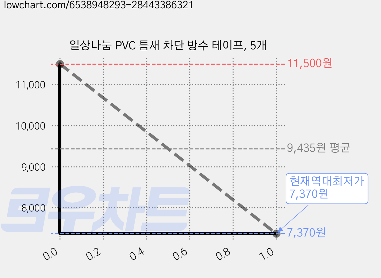 일상나눔 PVC 틈새 차단 방수 테이프, 5개 가격 변동 차트, 현재가 7,370원, 역대최저가