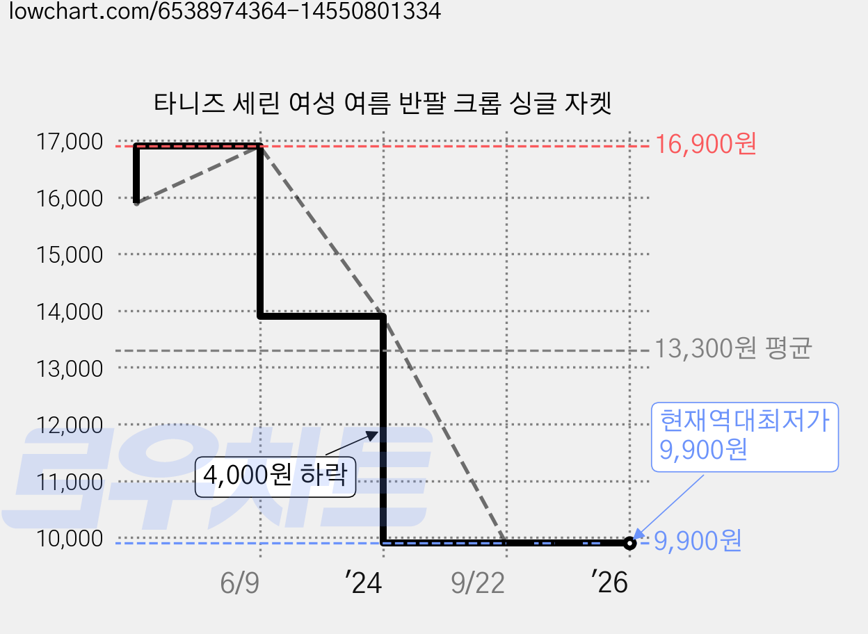 타니즈 세린 여성 여름 반팔 크롭 싱글 자켓 가격 변동 차트, 현재가 9,900원, 역대최저가
