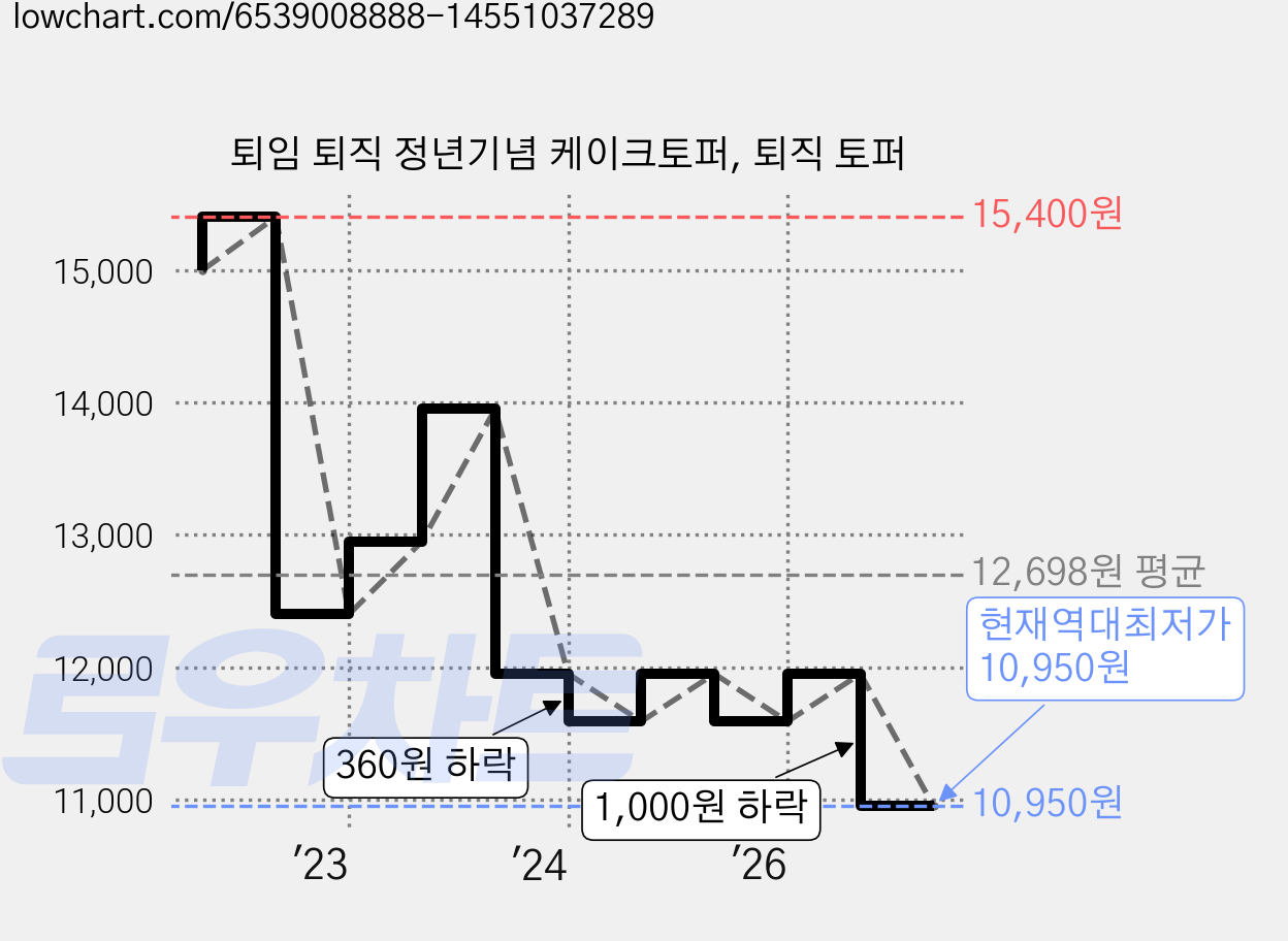 퇴임 퇴직 정년기념 케이크토퍼, 퇴직 토퍼 가격 변동 차트, 현재가 10,950원, 역대최저가