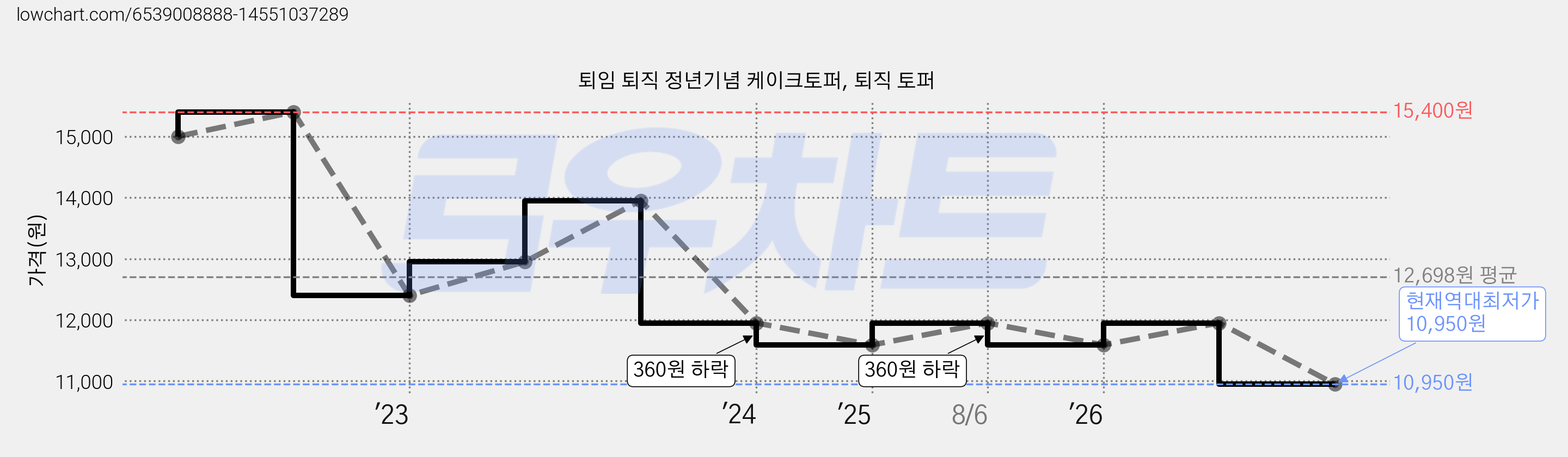 퇴임 퇴직 정년기념 케이크토퍼, 퇴직 토퍼 가격 변동 차트, 현재가 10,950원, 역대최저가
