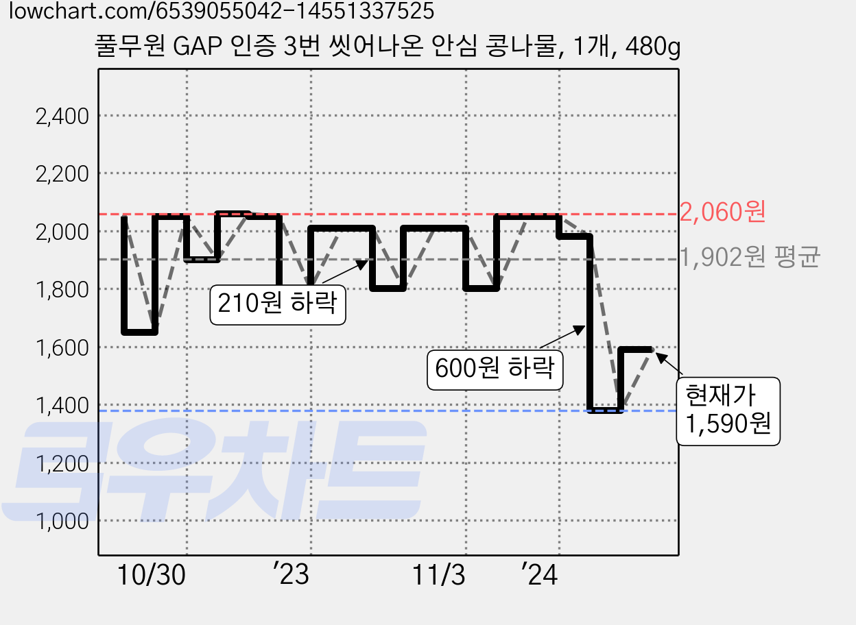 풀무원 GAP 인증 3번 씻어나온 안심 콩나물, 1개, 480g 가격 변동 차트, 현재가 1,380원, 역대최저가