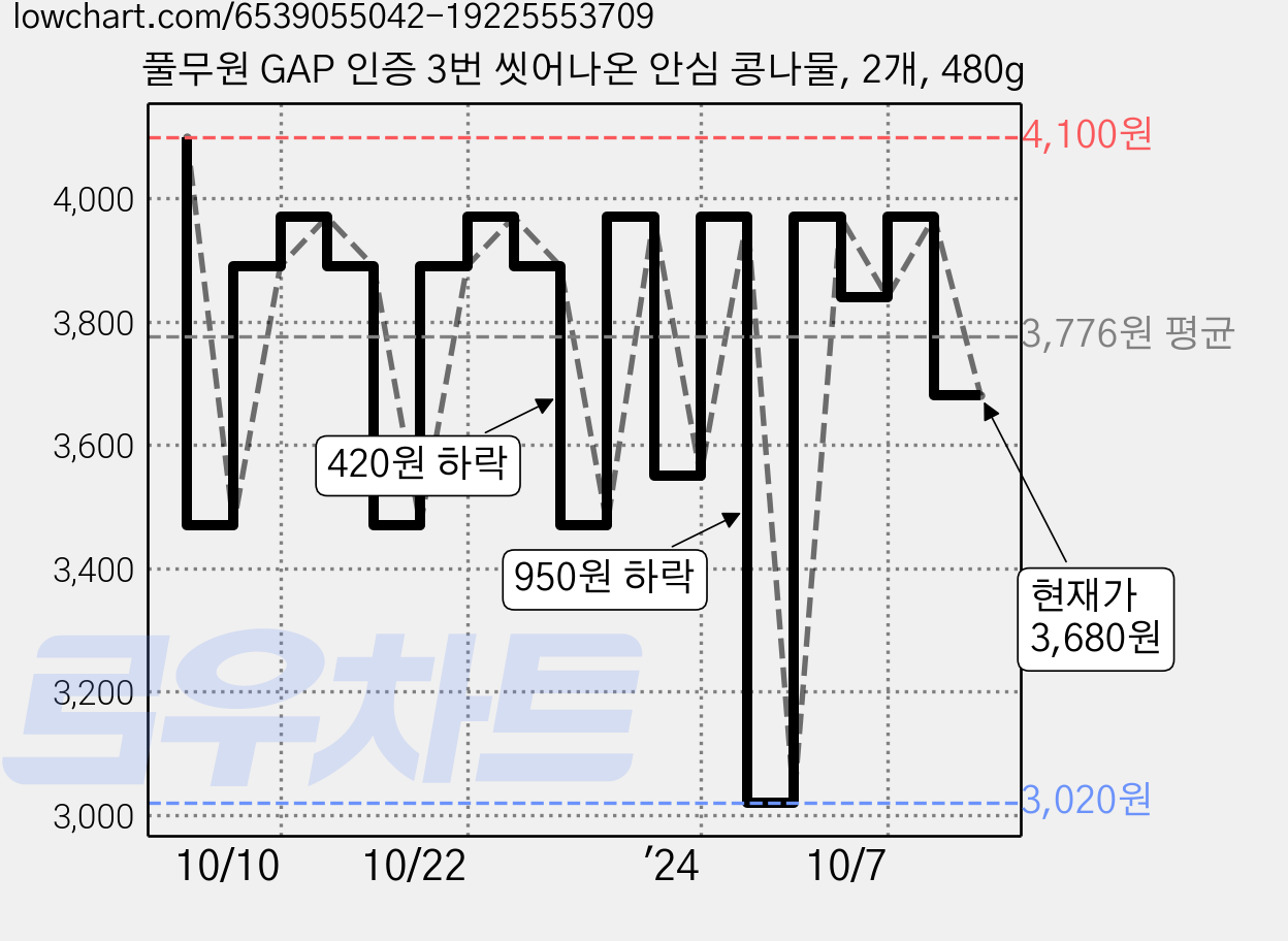 풀무원 GAP 인증 3번 씻어나온 안심 콩나물, 2개, 480g 가격 변동 차트, 현재가 3,680원, 관측 최저가 3,020원
