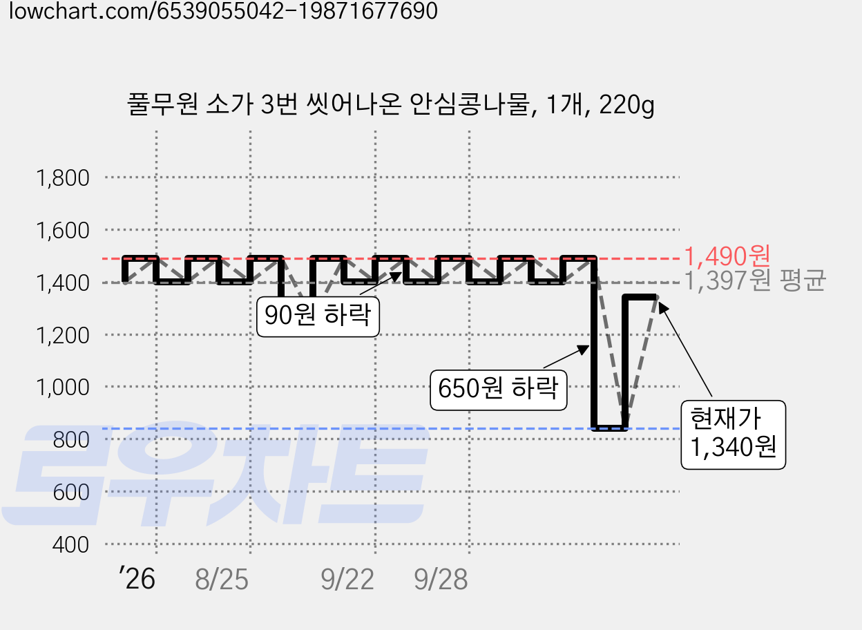 풀무원 소가 3번 씻어나온 안심콩나물, 1개, 220g 가격 변동 차트, 현재가 1,340원, 관측 최저가 840원