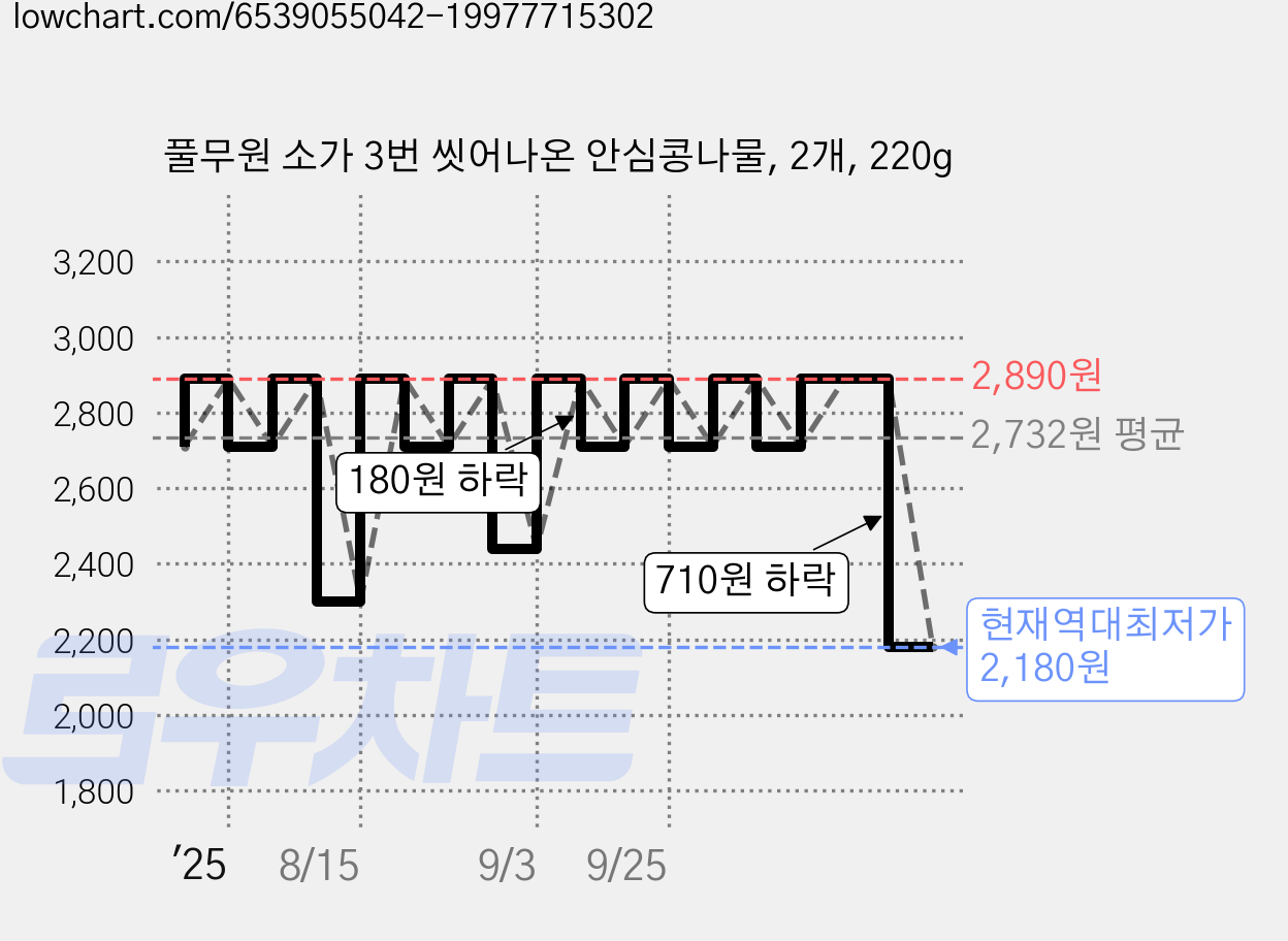 풀무원 소가 3번 씻어나온 안심콩나물, 2개, 220g 가격 변동 차트, 현재가 2,180원, 역대최저가