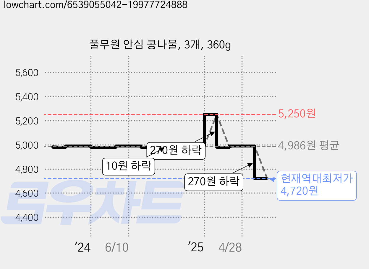 풀무원 안심 콩나물, 3개, 360g 가격 변동 차트, 현재가 4,720원, 역대최저가