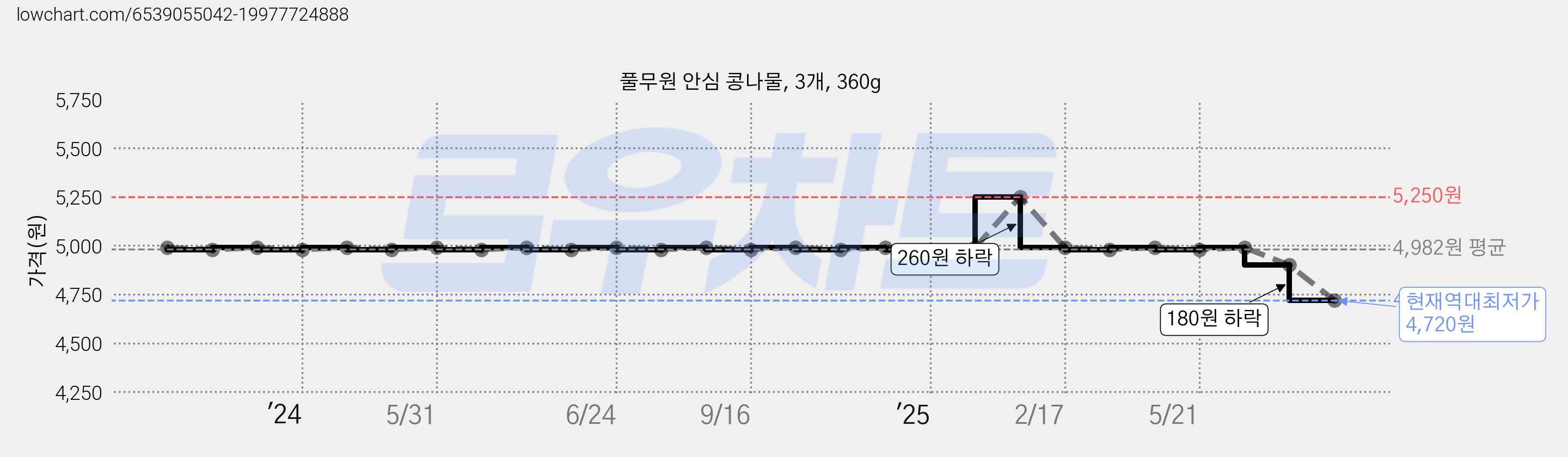 풀무원 안심 콩나물, 3개, 360g 가격 변동 차트, 현재가 4,720원, 역대최저가