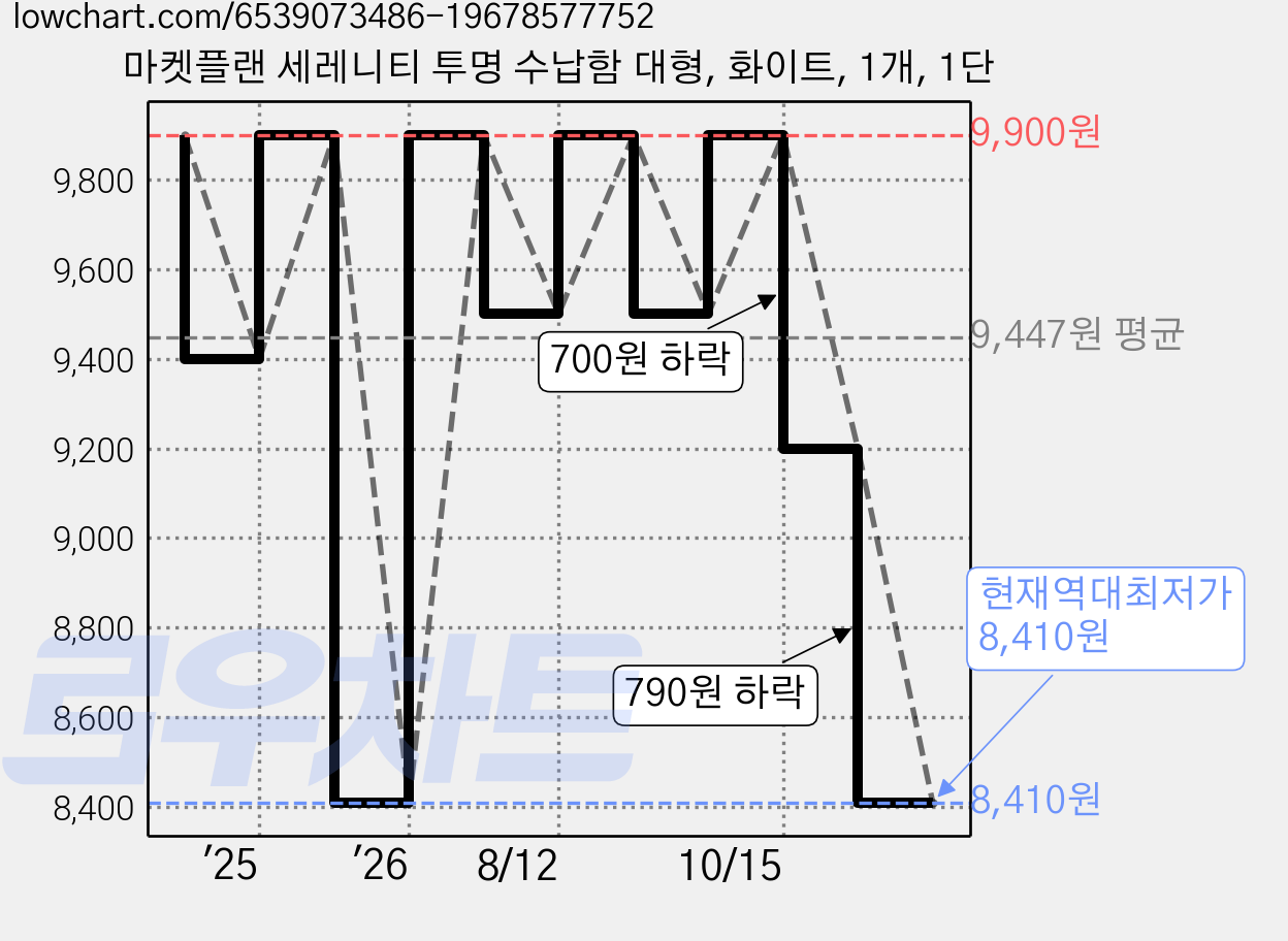 마켓플랜 세레니티 투명 수납함 대형, 화이트, 1개, 1단 가격 변동 차트, 현재가 8,410원, 역대최저가