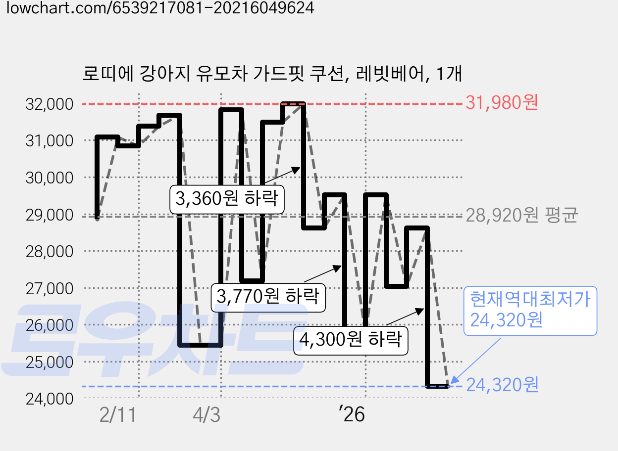 로띠에 강아지 유모차 가드핏 쿠션, 레빗베어, 1개 가격 변동 차트, 현재가 24,320원, 역대최저가
