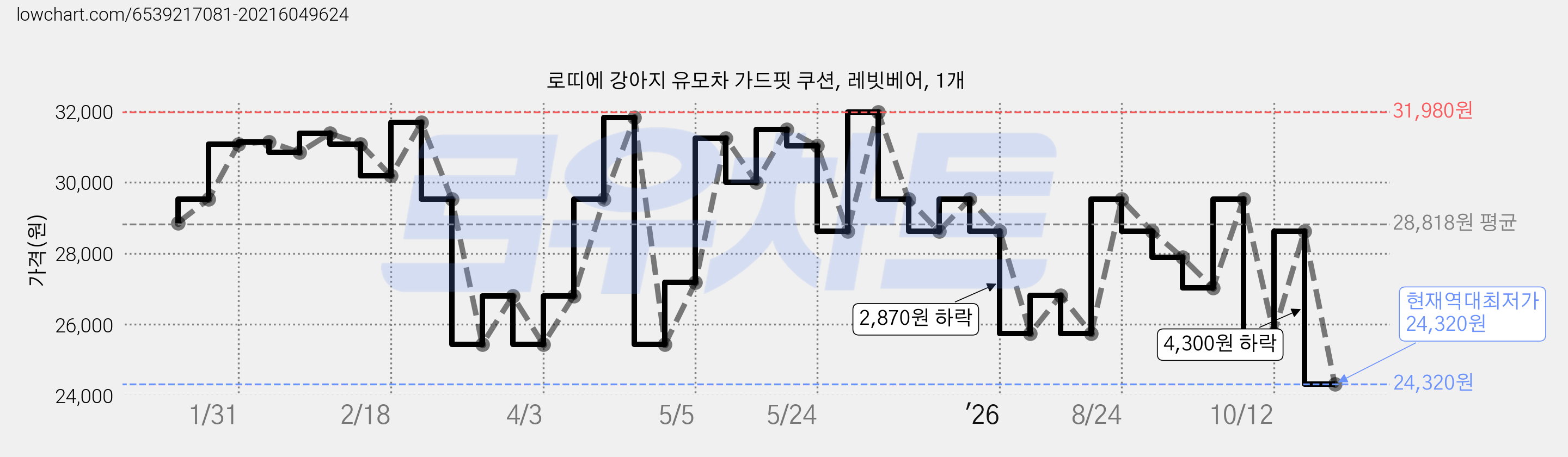 로띠에 강아지 유모차 가드핏 쿠션, 레빗베어, 1개 가격 변동 차트, 현재가 24,320원, 역대최저가